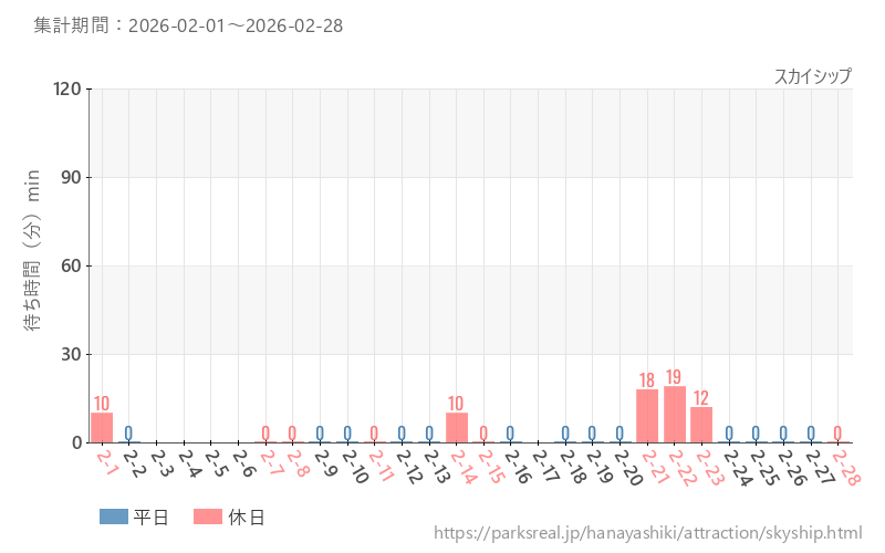 スカイシップ、2026年2月の待ち時間