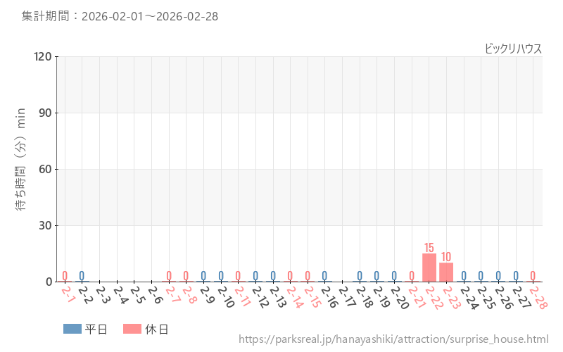 ビックリハウス、2026年2月の待ち時間