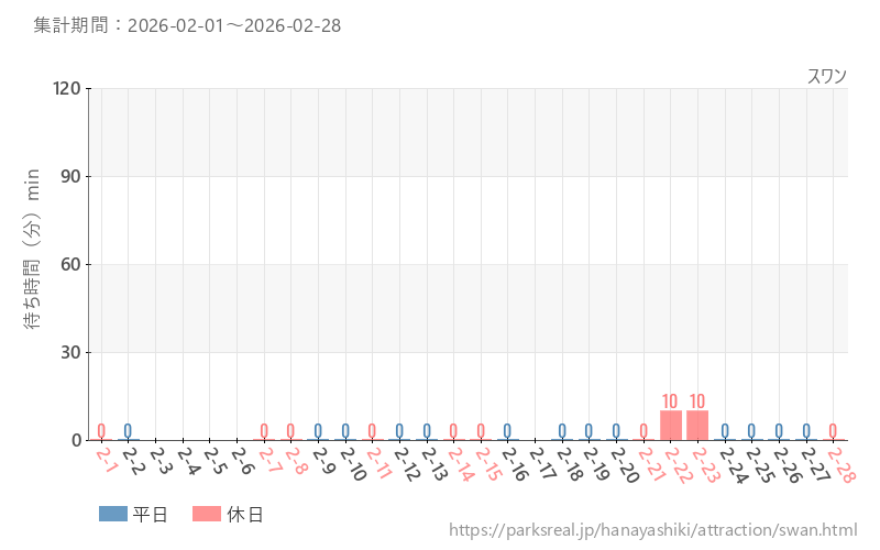スワン、2026年2月の待ち時間