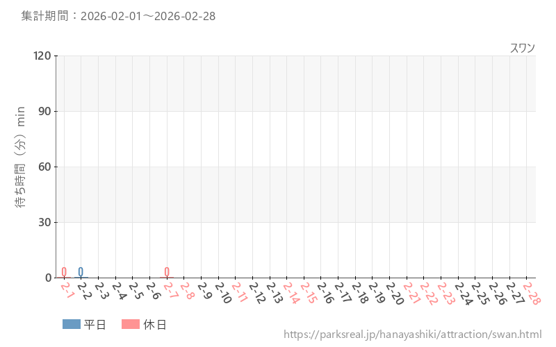 スワン、2026年2月の待ち時間