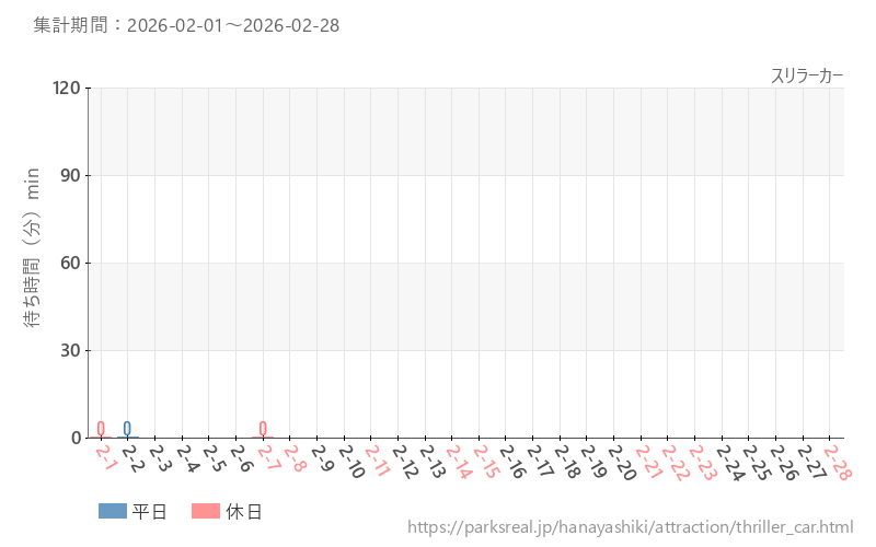 スリラーカー、2026年2月の待ち時間