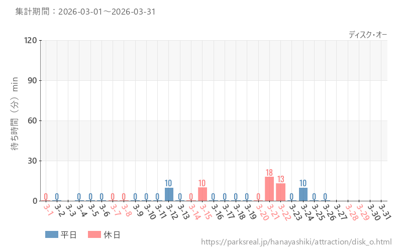 ディスク・オー、2026年3月の待ち時間
