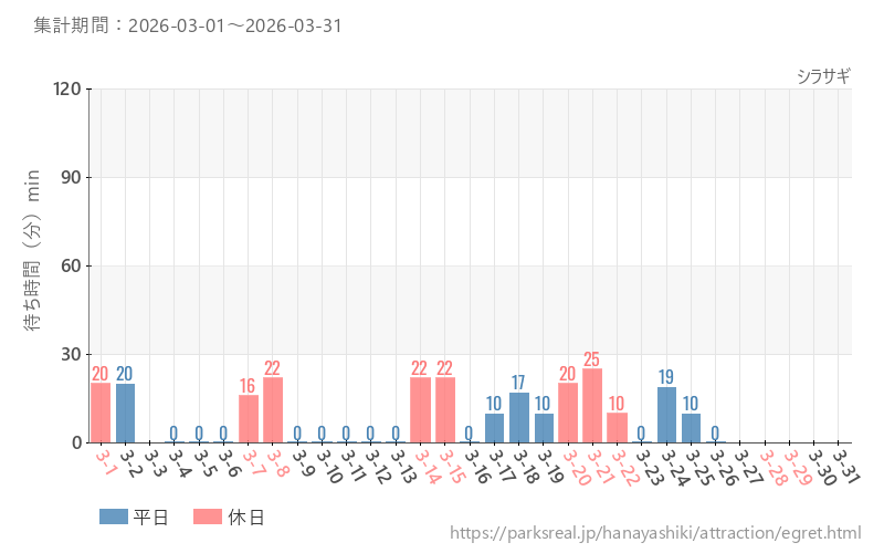 シラサギ、2026年3月の待ち時間