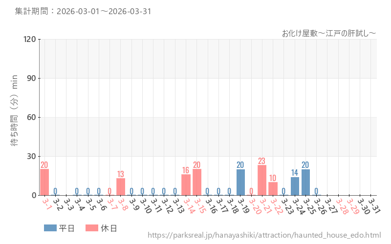 お化け屋敷~江戸の肝試し~、2026年3月の待ち時間