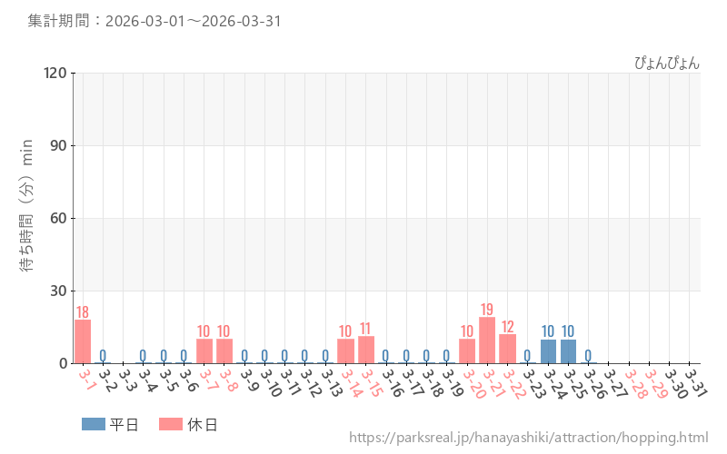 ぴょんぴょん、2026年3月の待ち時間