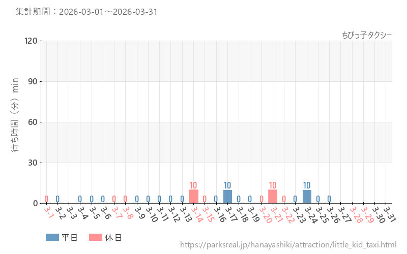 ちびっ子タクシー、2026年3月の待ち時間