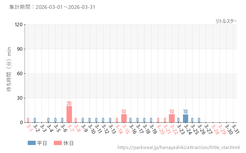 リトルスター、2026年3月の待ち時間