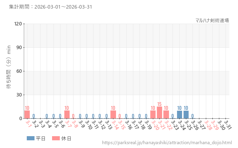 マルハナ剣術道場、2026年3月の待ち時間