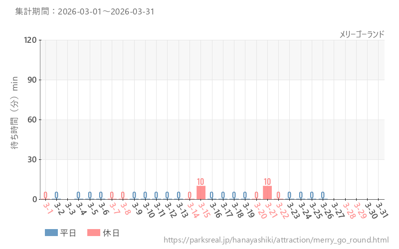 メリーゴーランド、2026年3月の待ち時間