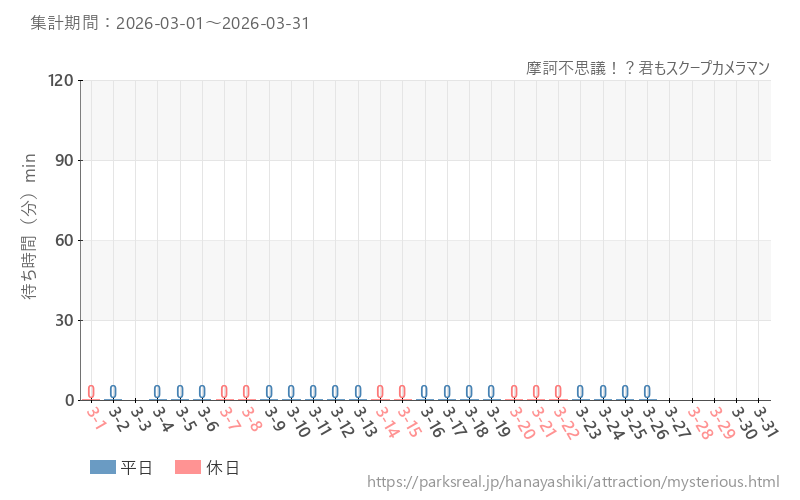 摩訶不思議！？君もスクープカメラマン、2026年3月の待ち時間