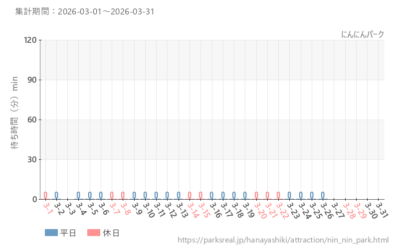にんにんパーク、2026年3月の待ち時間