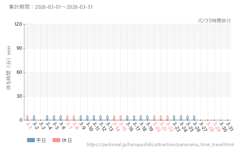 パノラマ時間旅行、2026年3月の待ち時間