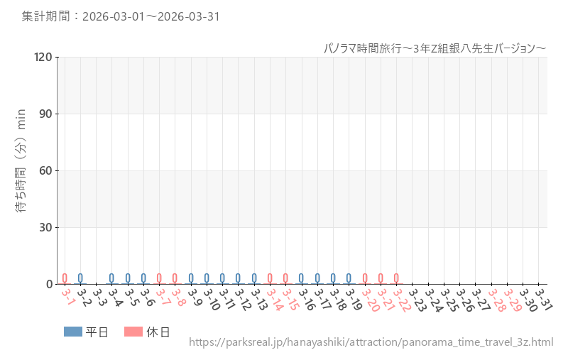 パノラマ時間旅行～3年Z組銀八先生バージョン～、2026年3月の待ち時間