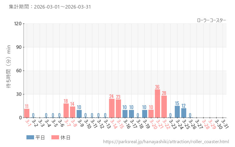 ローラーコースター、2026年3月の待ち時間