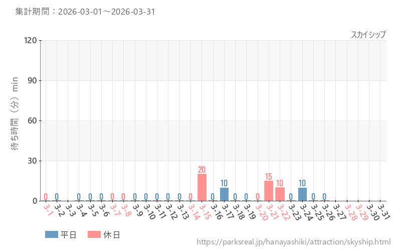 スカイシップ、2026年3月の待ち時間