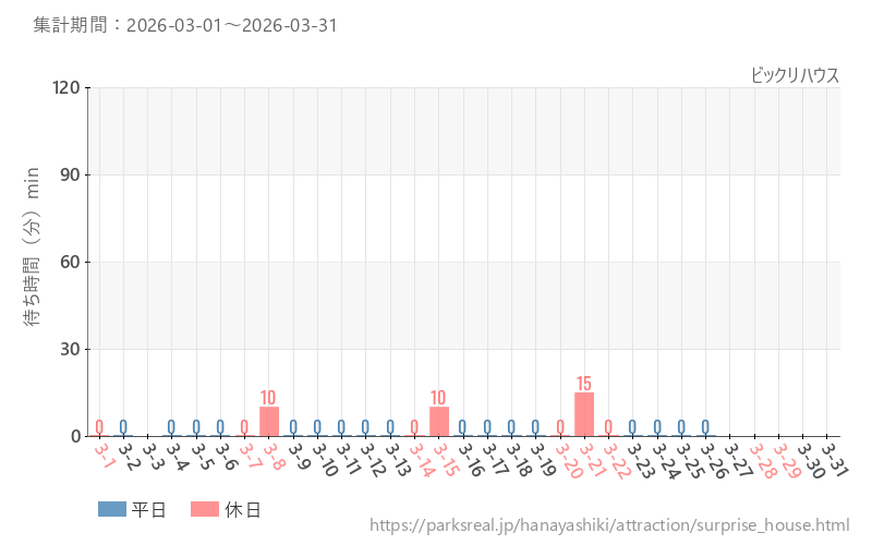 ビックリハウス、2026年3月の待ち時間