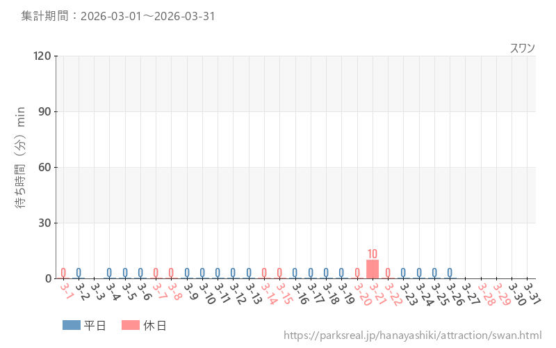 スワン、2026年3月の待ち時間