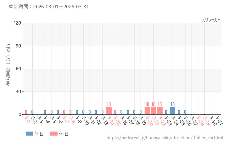 スリラーカー、2026年3月の待ち時間