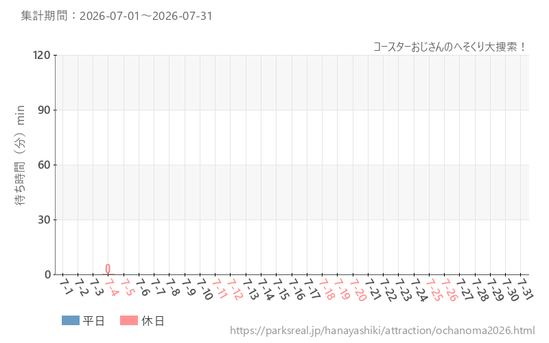 コースターおじさんのへそくり大捜索!、2026年7月の待ち時間