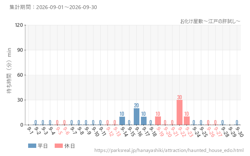 お化け屋敷～江戸の肝試し～、2026年9月の待ち時間
