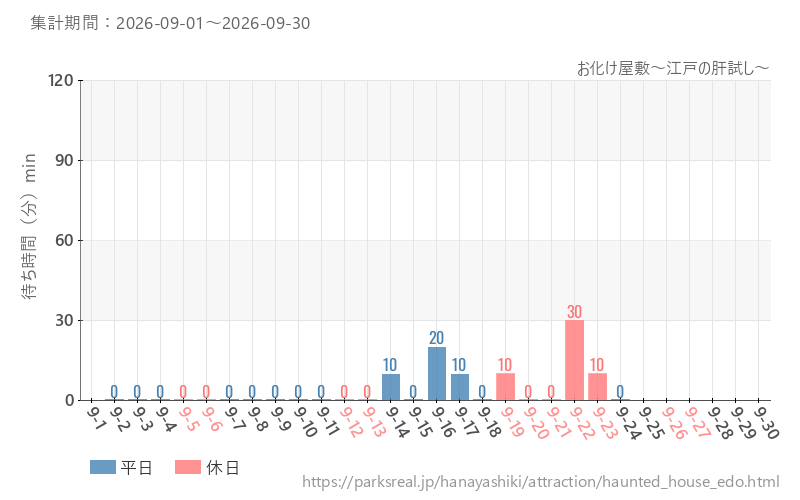 お化け屋敷~江戸の肝試し~、2026年9月の待ち時間