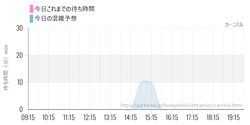 カーニバルの今日これまでの待ち時間と混雑予想