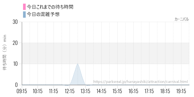 カーニバルの今日これまでの待ち時間と混雑予想