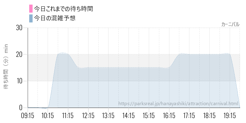 カーニバルの今日これまでの待ち時間と混雑予想