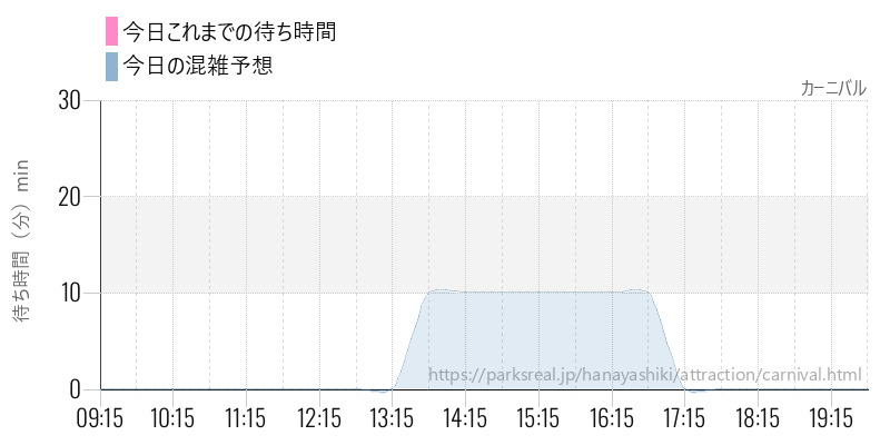 カーニバルの今日これまでの待ち時間と混雑予想
