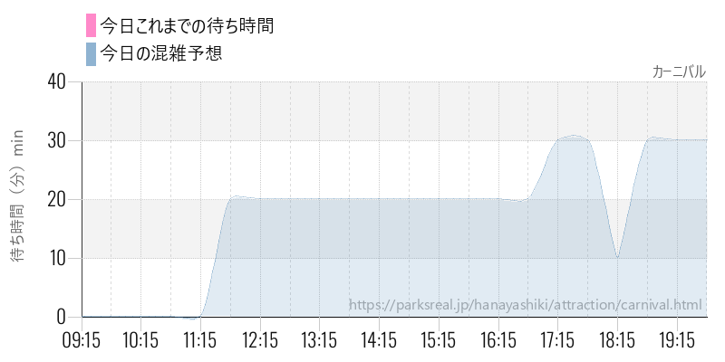 カーニバルの今日これまでの待ち時間と混雑予想