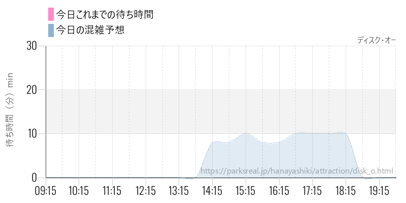 ディスク・オーの今日これまでの待ち時間と混雑予想