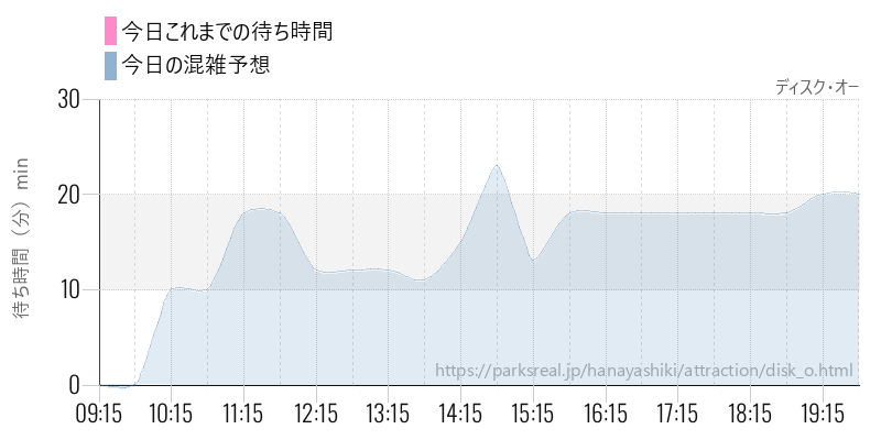 ディスク・オーの今日これまでの待ち時間と混雑予想