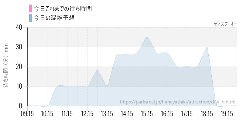 ディスク・オーの今日これまでの待ち時間と混雑予想