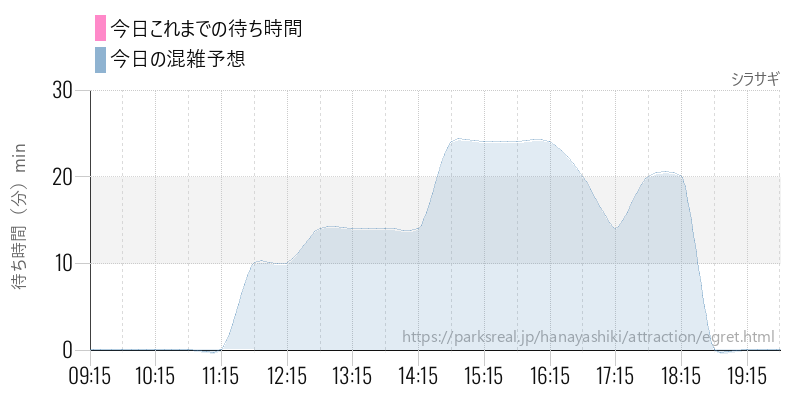 シラサギの今日これまでの待ち時間と混雑予想