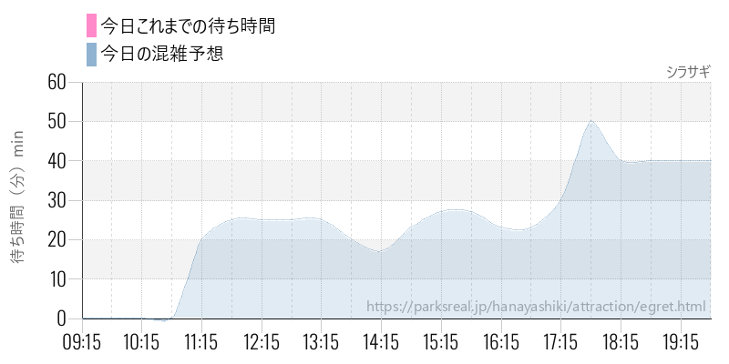 シラサギの今日これまでの待ち時間と混雑予想