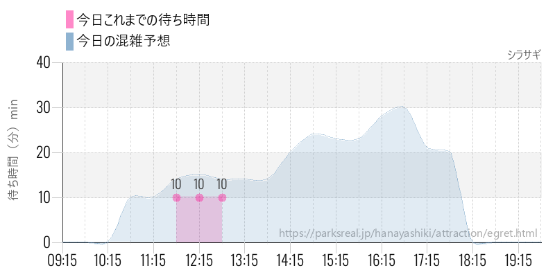 シラサギの今日これまでの待ち時間と混雑予想
