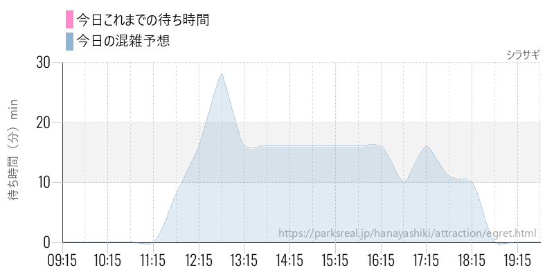 シラサギの今日これまでの待ち時間と混雑予想