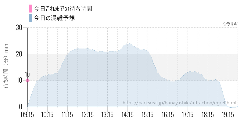 シラサギの今日これまでの待ち時間と混雑予想