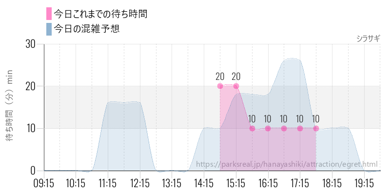 シラサギの今日これまでの待ち時間と混雑予想