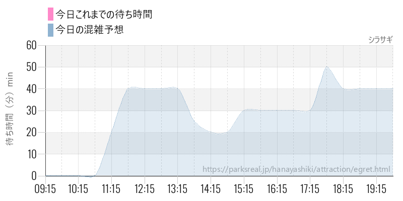 シラサギの今日これまでの待ち時間と混雑予想