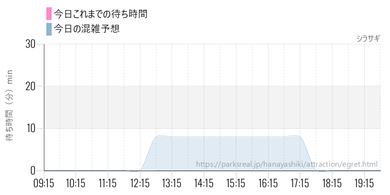 シラサギの今日これまでの待ち時間と混雑予想