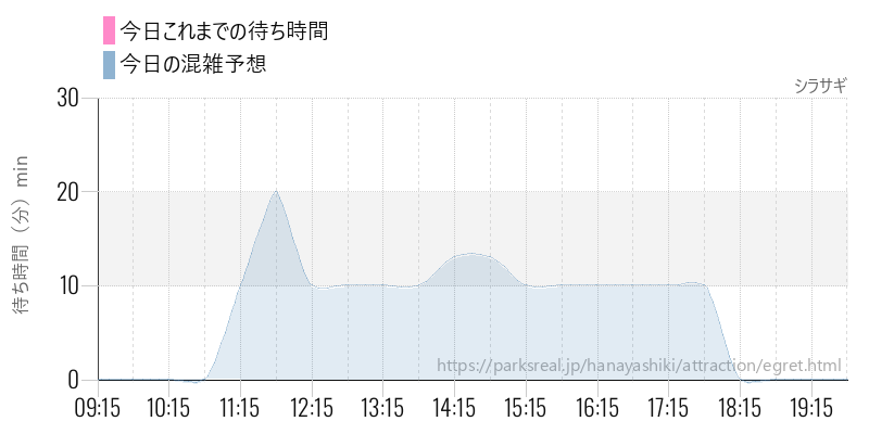 シラサギの今日これまでの待ち時間と混雑予想