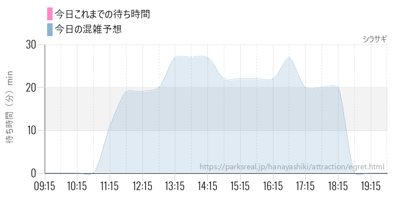 シラサギの今日これまでの待ち時間と混雑予想