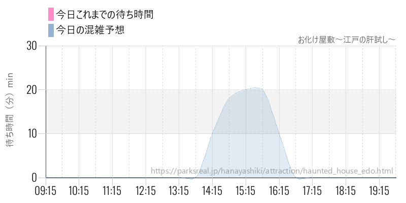お化け屋敷～江戸の肝試し～の今日これまでの待ち時間と混雑予想