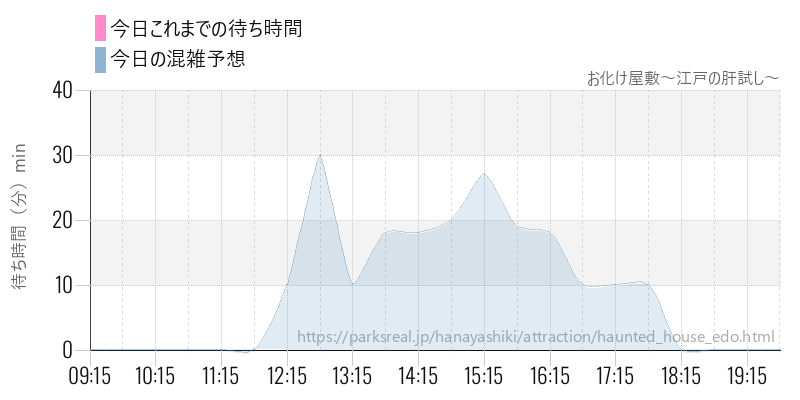 お化け屋敷～江戸の肝試し～の今日これまでの待ち時間と混雑予想