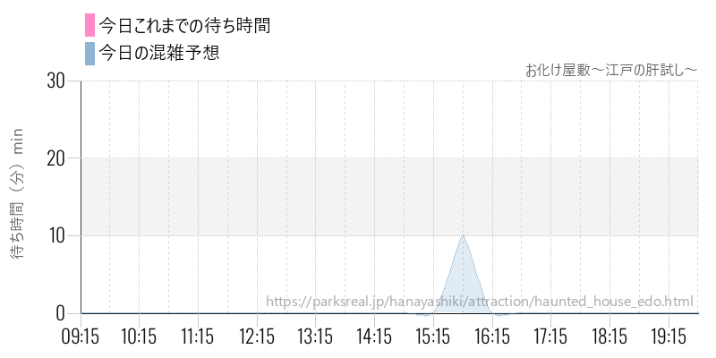 お化け屋敷～江戸の肝試し～の今日これまでの待ち時間と混雑予想