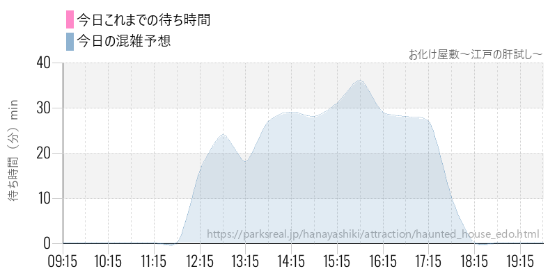 お化け屋敷~江戸の肝試し~の今日これまでの待ち時間と混雑予想