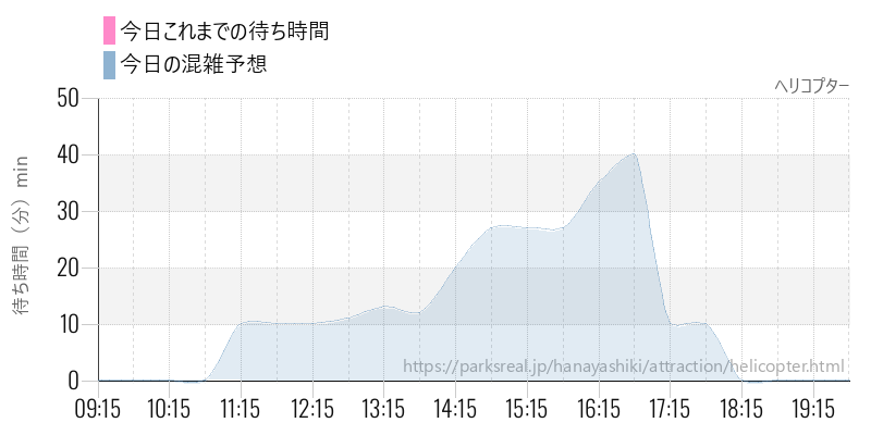 ヘリコプターの今日これまでの待ち時間と混雑予想