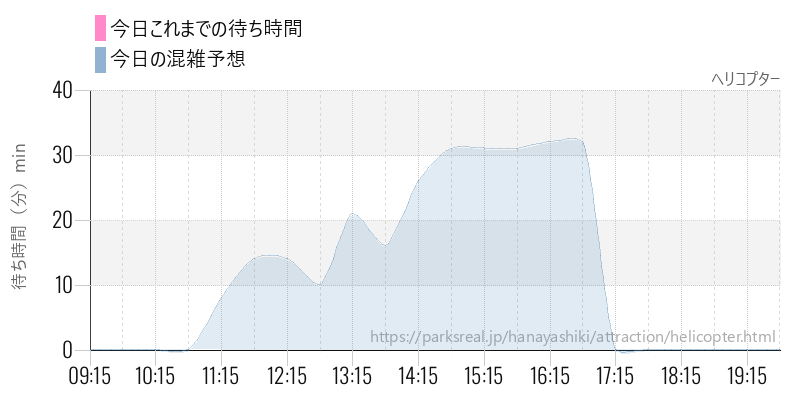 ヘリコプターの今日これまでの待ち時間と混雑予想