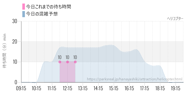 ヘリコプターの今日これまでの待ち時間と混雑予想